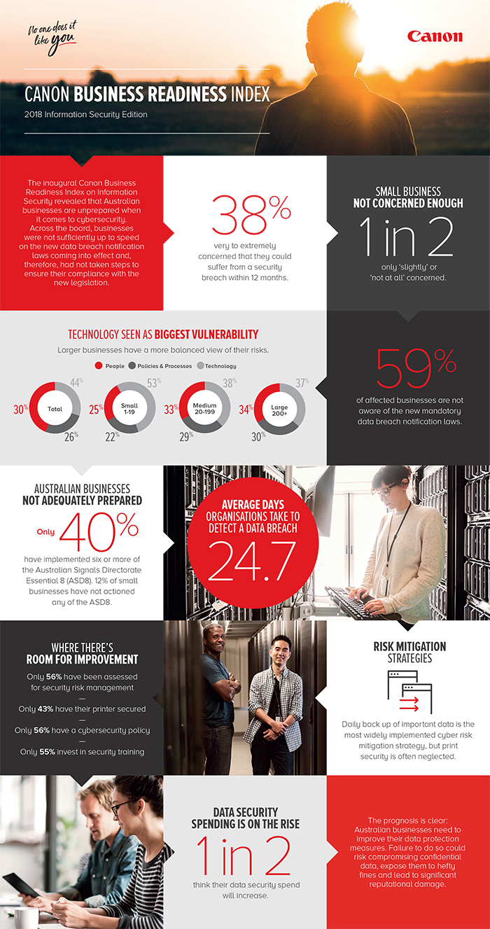 Businesses unprepared around cyber security