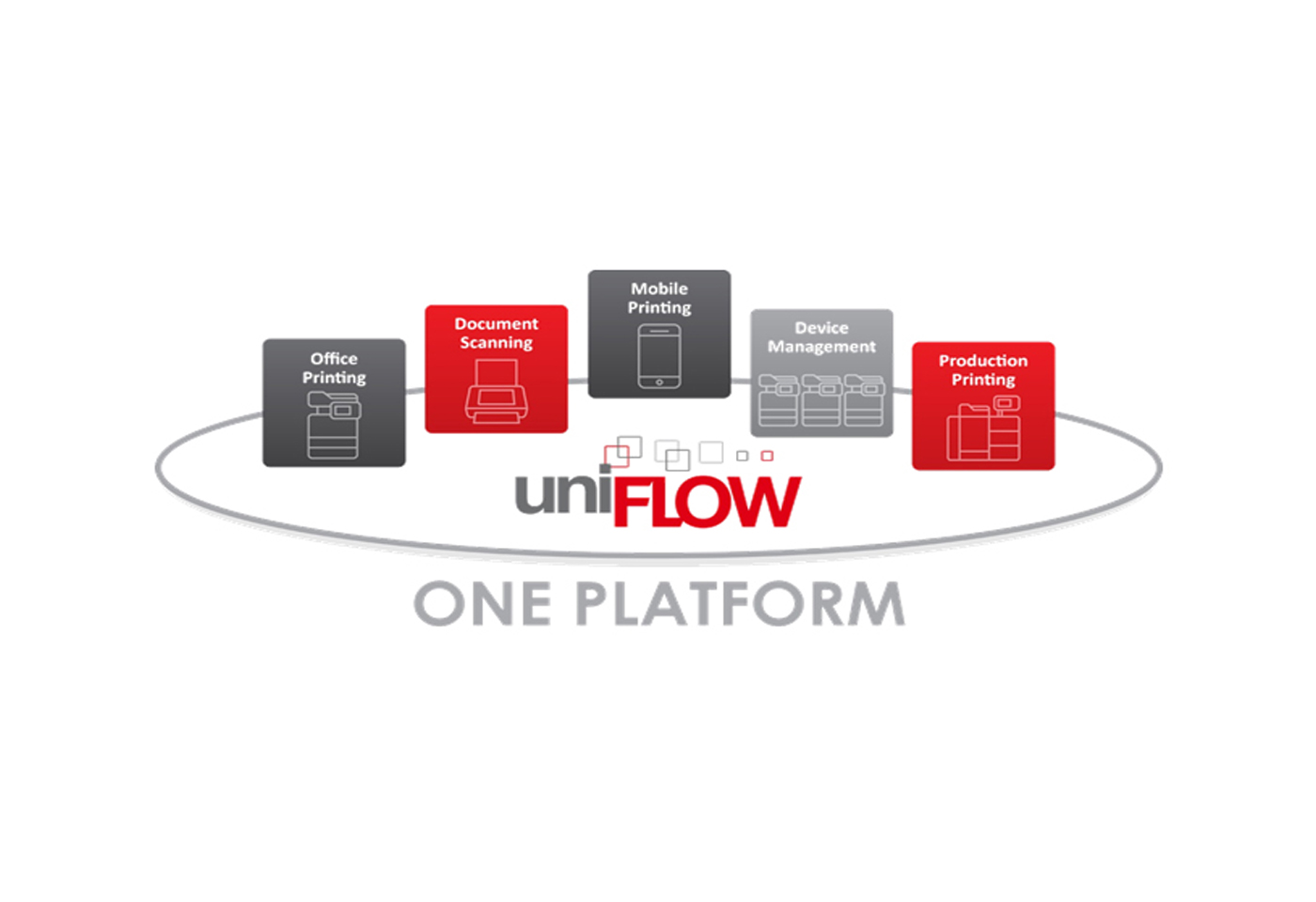 uniFLOW One Platform