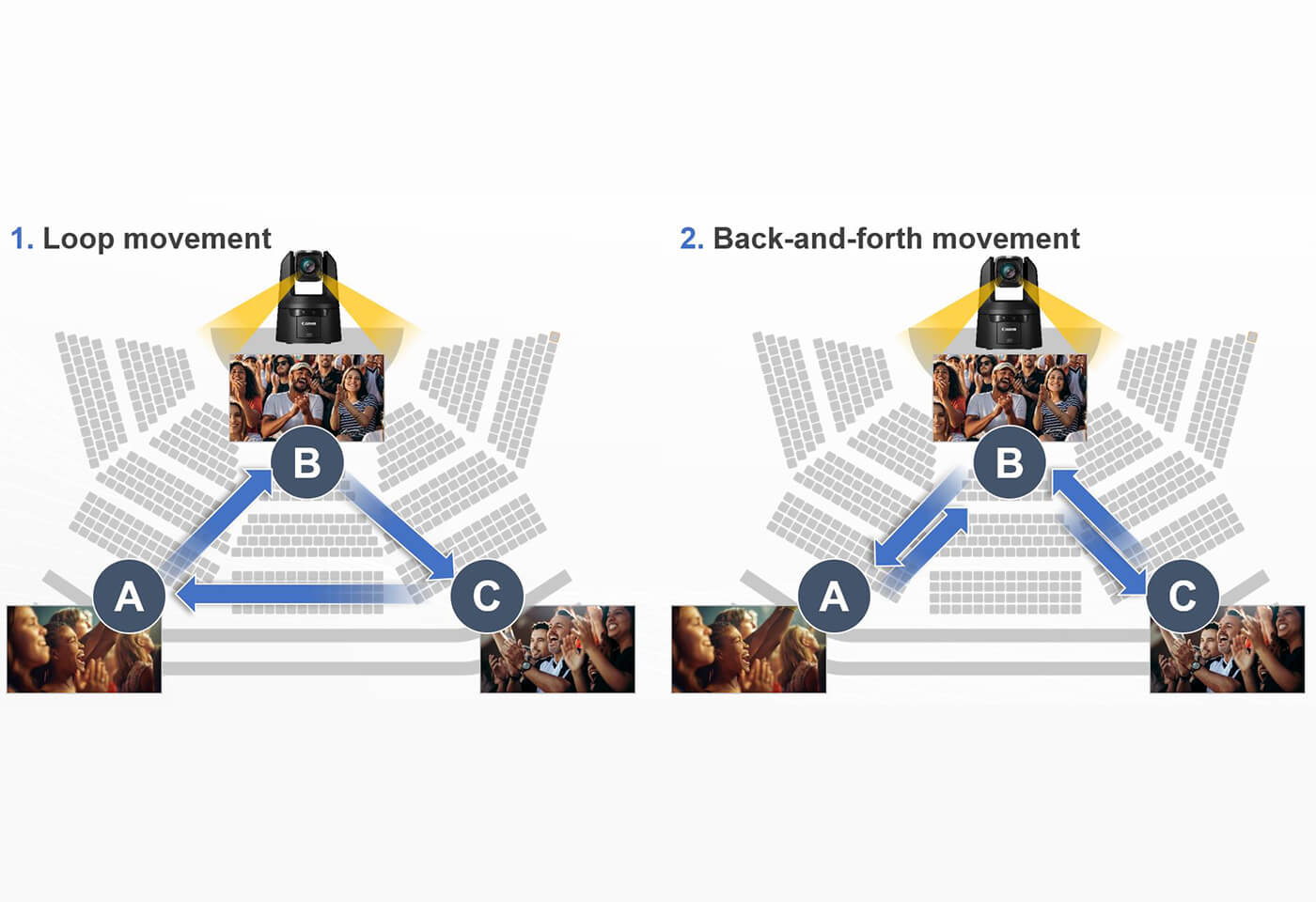 Greater Flexibility for Repeated Movements