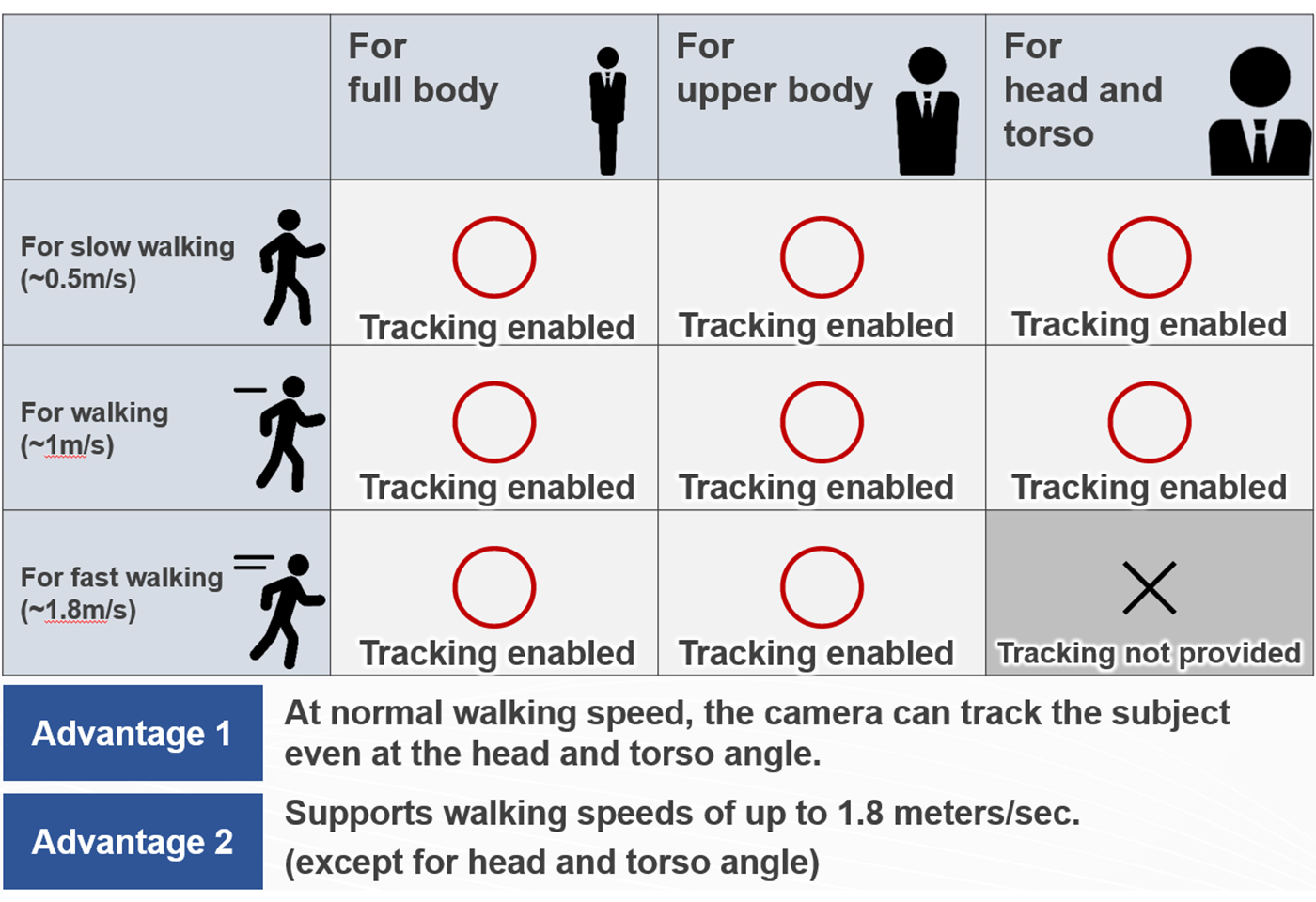 In-camera auto tracking provides excellent hardware responsiveness