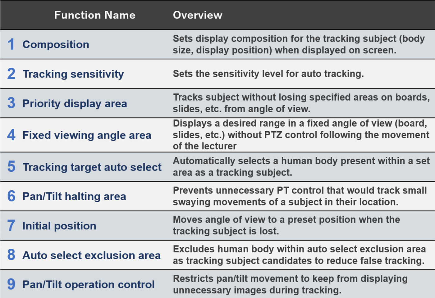 Wide Range of Adjustment Functions