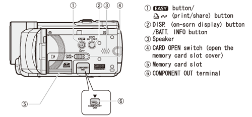 What do the various buttons and dials on the camera operate? | Canon ...