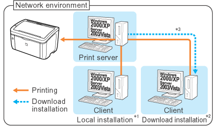 Printing from a Network Computer by Sharing the Printer on a Network ...