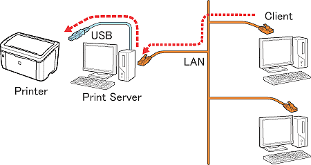 Connecting the Printer and Computer | Canon Australia